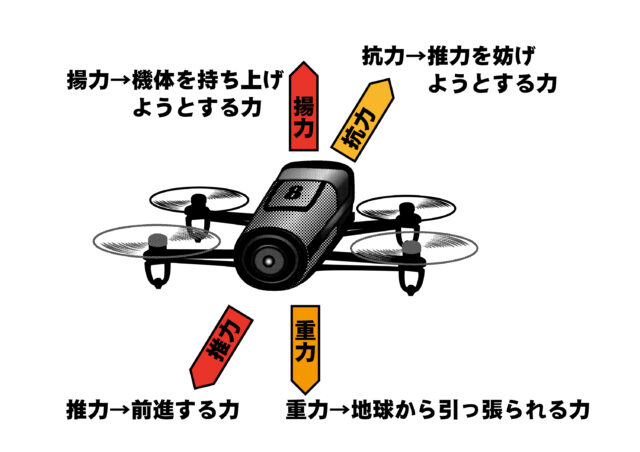 ドローンを飛ばす４つの力